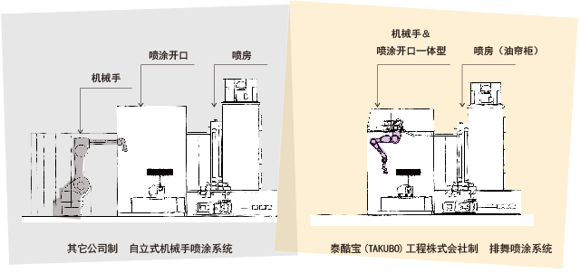 与其它公司制喷涂机械手系统的比较图