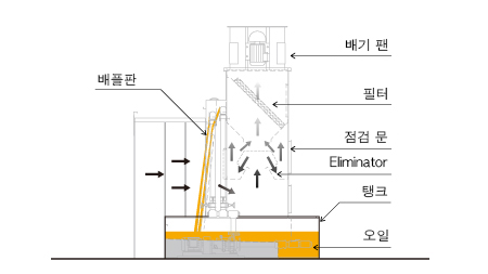 오버 스푸레이 미스트의 흐름