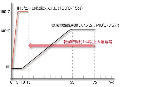 山形式ガス熱風焼付け乾燥炉とIHジューロとの乾燥時間の比較例