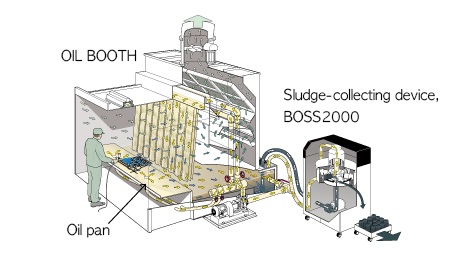OIL BOOTH system