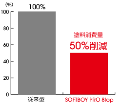 塗料消費量の比較