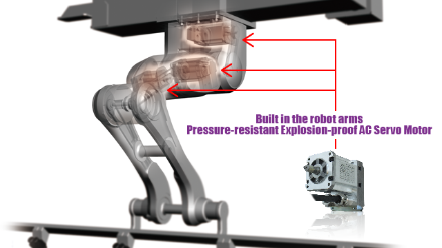 Small-sized Explosion-proof AC Servo Motor born from the development of a coating robot.