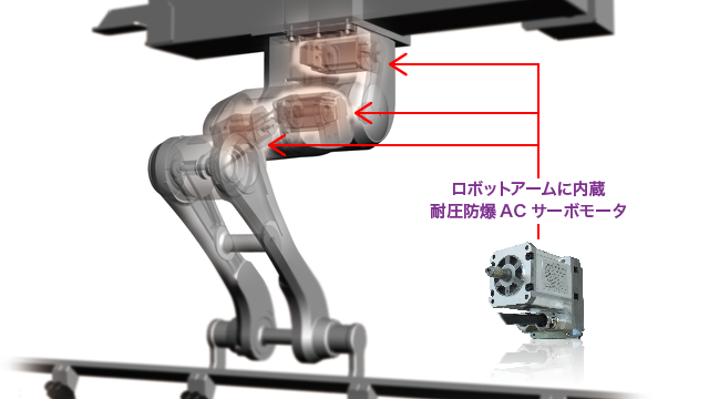 ロボットアームに内蔵　耐圧防爆ACサーボモータ