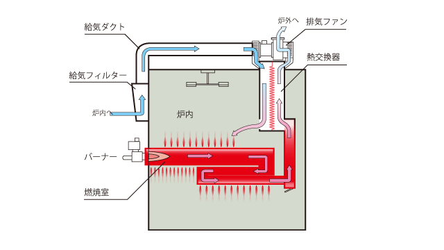 間接加熱方式　略図　火種を炉内に入れない間接加熱方式を採用
