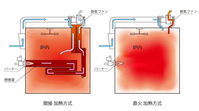 加熱方式の違い　燃焼概念図