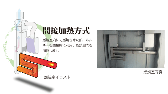 間接加熱方式の概略図（左）、燃焼室施工例（右）