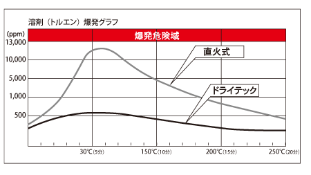 溶剤（トルエン）爆発グラフ　参考