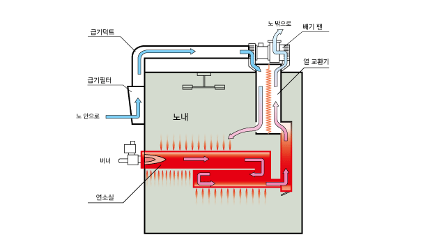 간접가열방식 약도 불씨를 노 안에 넣지 않는 간접가열방식을 채용