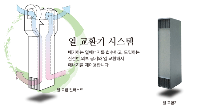 열 교환 시스템 개략도 (왼쪽), 열교환기 (오른쪽)