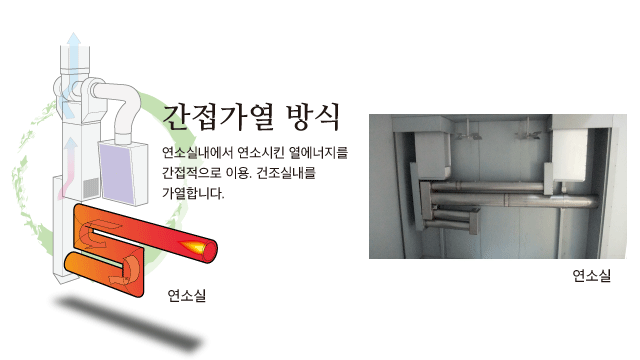 간접가열방식의 개략도(왼쪽), 연소실시공예(오른쪽)