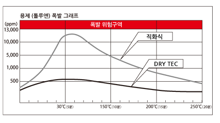 용제 (톨루엔) 폭발그래프 참고