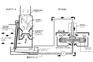 塗料スラッジ回収システム