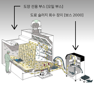 OIL BOOTH와 도료 슬러지 회수 장치