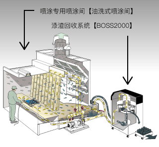 油洗式喷涂间与漆渣回收装置