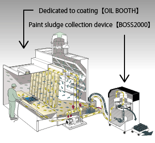 Oil booth and paint sludge recovery device