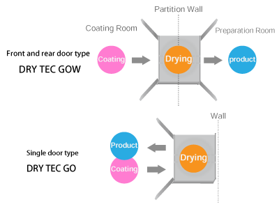 Difference between GO and GOW series