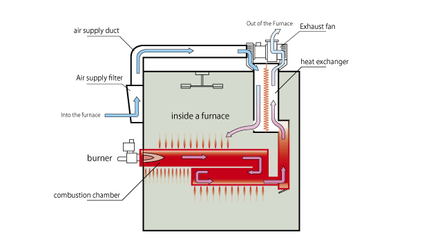 Indirect heating system　 Outline drawing　Use the indirect heating system that does not put a spark into the furnace