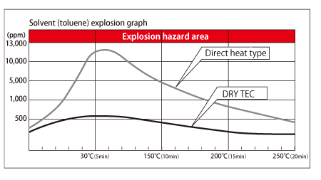 Solvent (toluene) explosion graph　 Reference