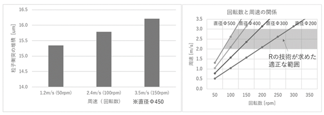 Illustration 7 Relations between revolving speed and peripheral speed of R-Technology.