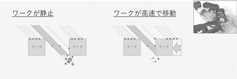   図8　ワークが静止した場合と高速で移動している場合