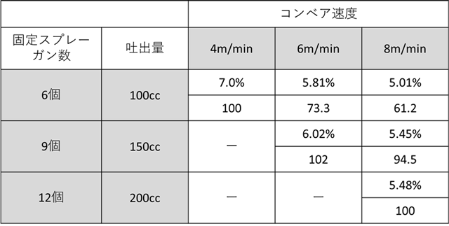 表1　スピンドル塗装解析によるコンベア速度と塗着効率/膜厚係数の関係