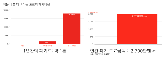 폐기하는 도료비용 (산업폐기물 처리비용 포함 안함)