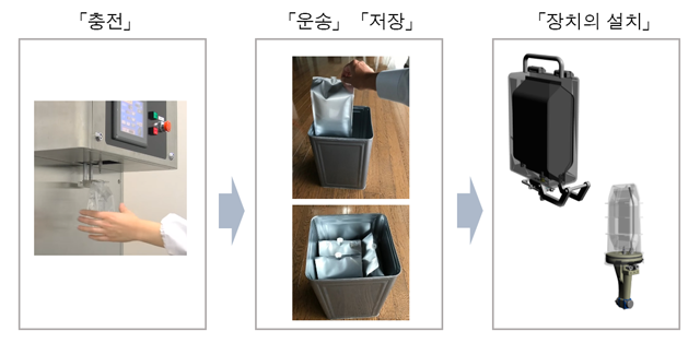 충전, 운반, 보관, 장비까지 일관된 파우치 도료용기 충전, 운반, 보관, 장비까지 일관된 파우치 도료용기