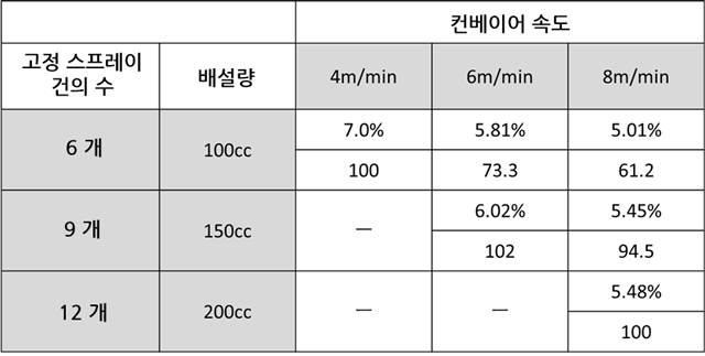 표1. 스핀들도장 분석에 의한 컨베이어 속도와 도착효율/막후계수의 관계