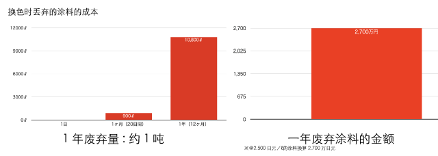 废弃涂料成本（不含工业废物处理费用）