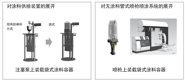 对涂料供给装置的展开