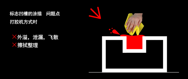 普通打胶机方式的喷涂系统的情况下，会产生涂料的外溢和飞散，修复作业的损失等问题