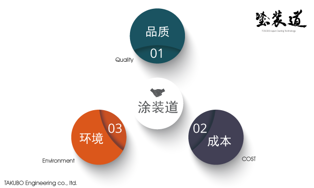 同时考虑品质・成本・环境的喷涂技术  涂装道