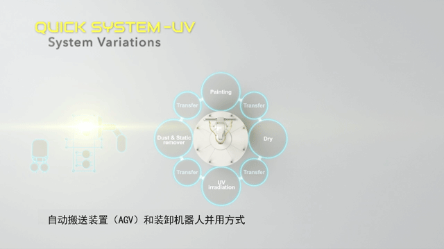 自动搬送装置（AGV）和装卸机器人并用方式