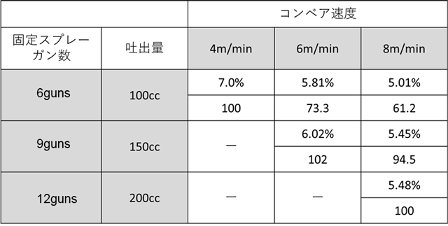 Table 1 Relation between conveyor speed and coating efficiency / coating film thickness coefficient by spindle coating analysis