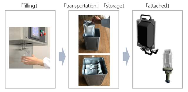 Pouch paint container that is consistent from filling, transportation, storage, and equipment