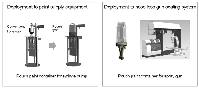 Deployment to paint supply equipment