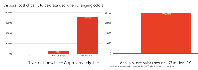 Cost of paint to be discarded (excluding industrial waste treatment cost)