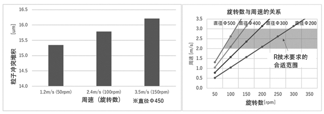 图7　R技术旋转喷涂与周速的关系