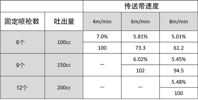 表1　通过固定喷枪喷涂分析得出的传送带速度和附着率/膜厚系数的关系