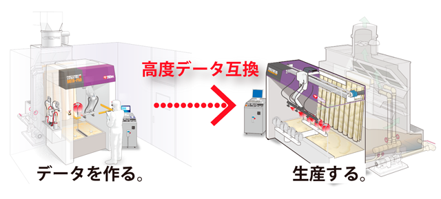 塗装生産スタイル　条件出し専用ロボットと生産ロボット