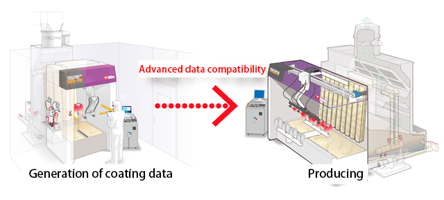 Coating production style, dedicated coating data generation robot and production robot