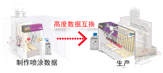 喷涂生产方式离线编程专用机械手和生产机械手