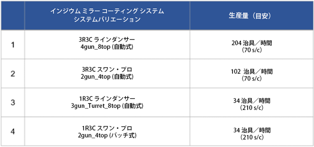 インジウムミラーコーティング向け専用システムと生産量