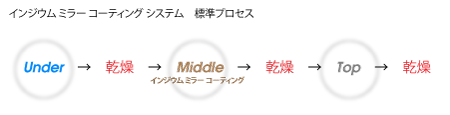 インジウム ミラー コーティング システム　標準プロセス図