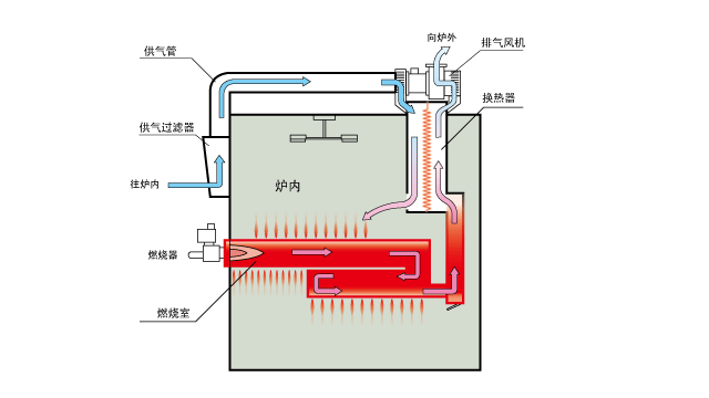 间接加热方式　略图　采用火花无法进入炉内的间接加热方式