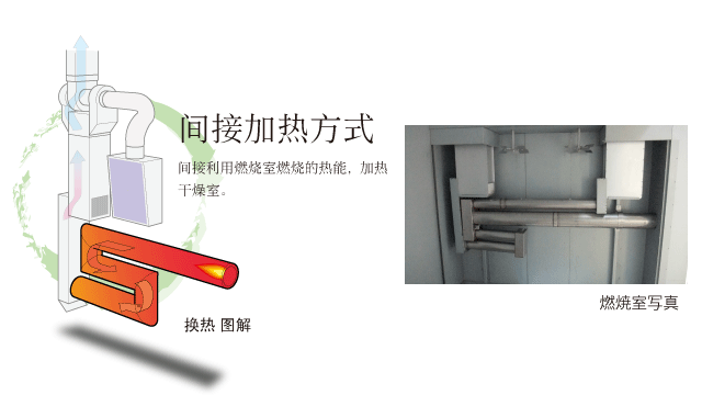 间接加热方式概略图（左）、燃烧室施工案例（右）