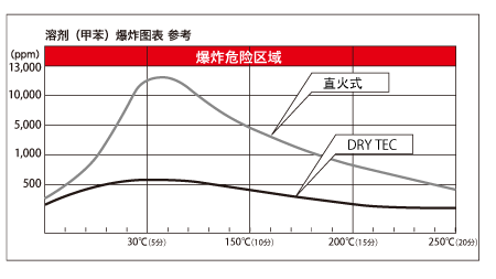 溶剂（甲苯）爆炸图表 参考