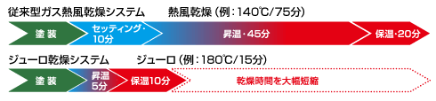 アルミホイールの山形乾燥炉における焼付け乾燥時間の比較例