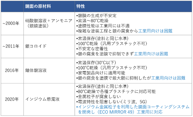 第1表　鏡面コーティングシステムの歴史