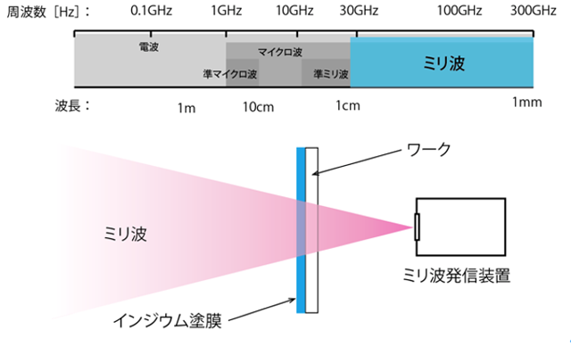 第１図　ミリ波透過イメージ